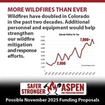 Aspen Fire Protection District Pushes Funding Proposal 